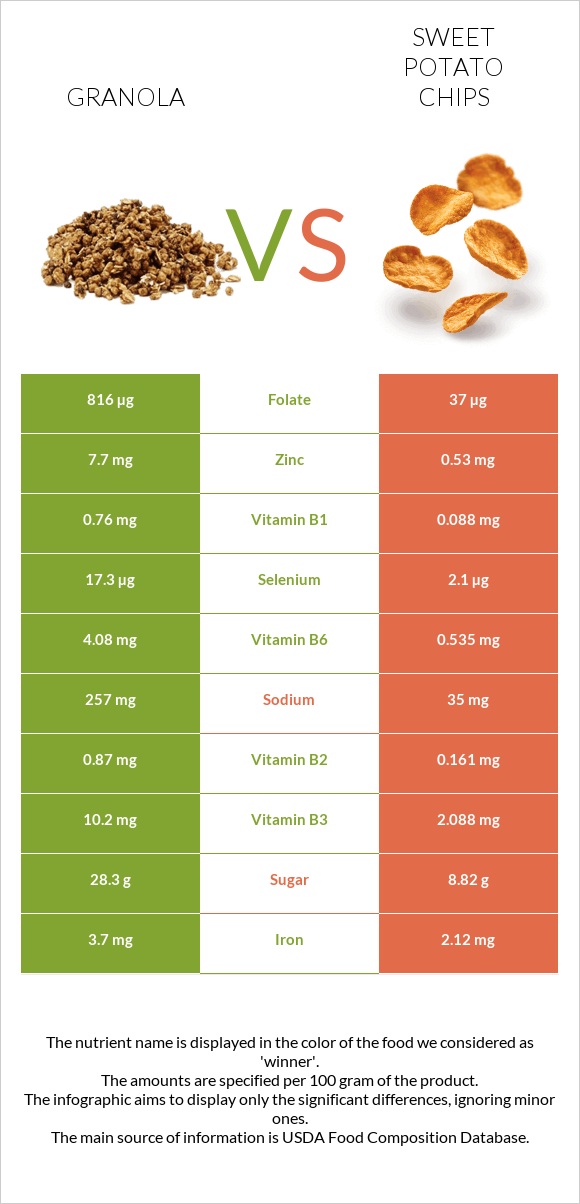 Գրանոլա vs Sweet potato chips infographic