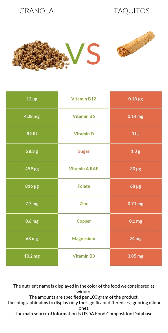 Granola vs Taquitos infographic