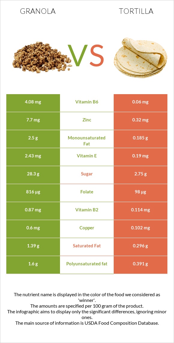 Granola vs Tortilla infographic