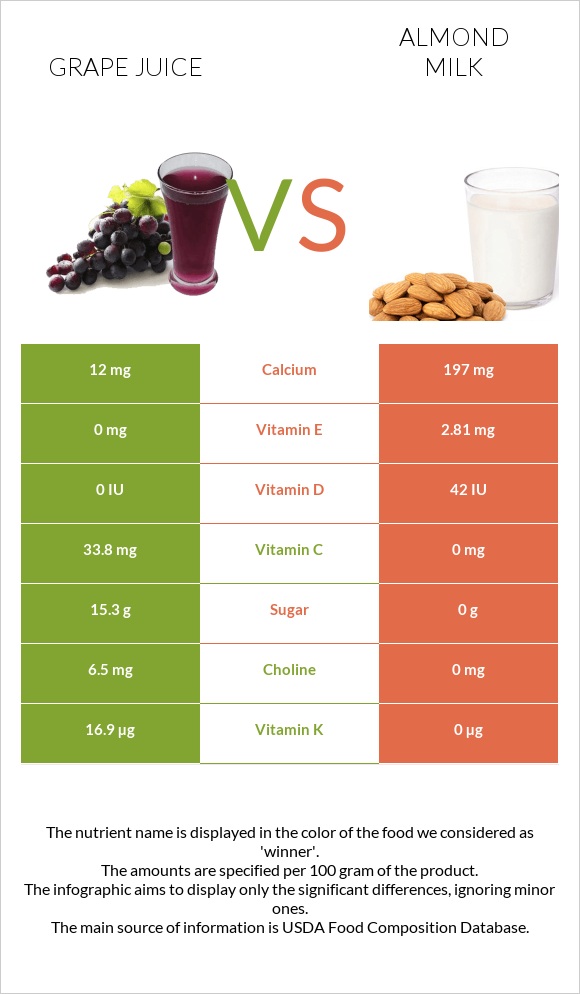 Grape juice vs Almond milk infographic