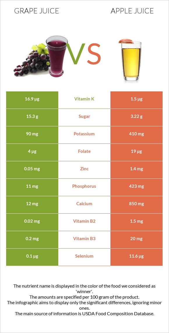 Grape juice vs Apple juice infographic