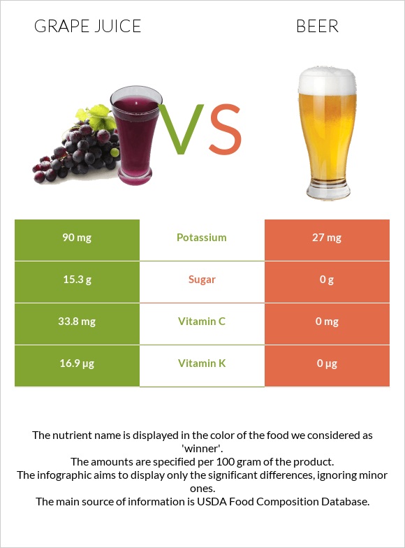 Grape juice vs Գարեջուր infographic