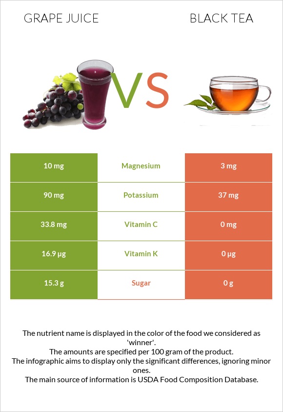 Grape juice vs Սեւ թեյ infographic