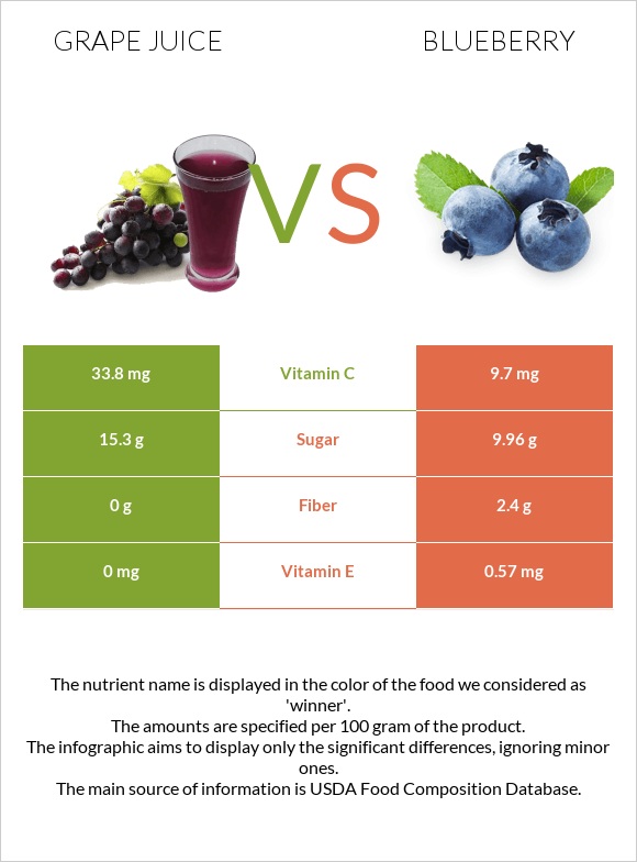 Grape juice vs Blueberry infographic