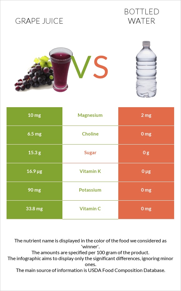 Grape juice vs Շշալցրած ջուր infographic