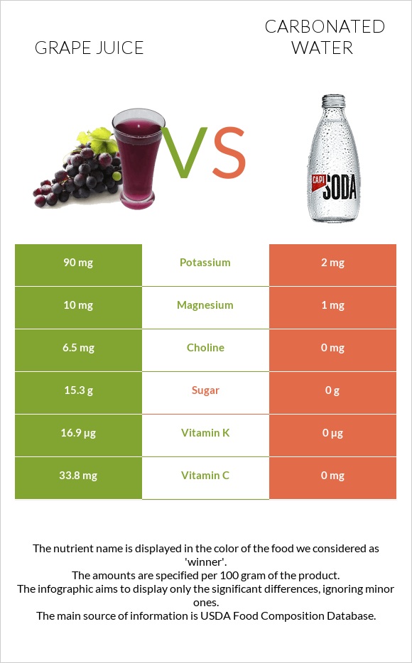 Grape juice vs Գազավորված ջուր infographic