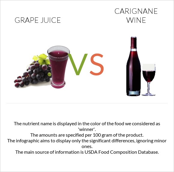 Grape juice vs Carignan wine infographic