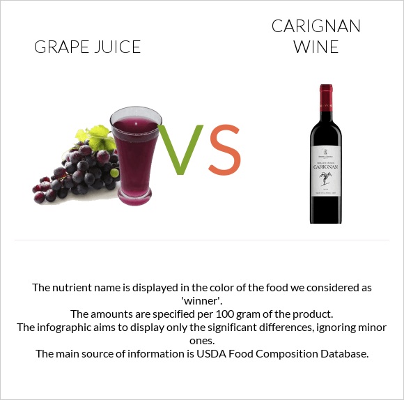 Grape juice vs Carignan wine infographic