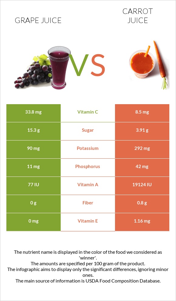 Grape juice vs Carrot juice infographic