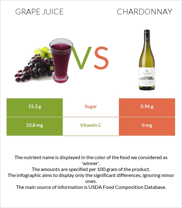 Grape juice vs Շարդոնե infographic