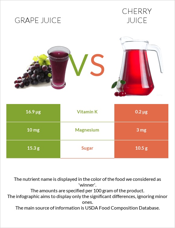 Grape juice vs Cherry juice infographic
