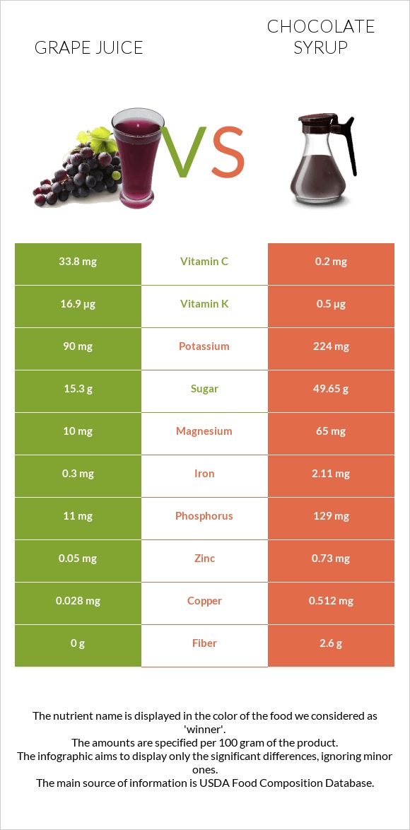 Grape juice vs Chocolate syrup infographic