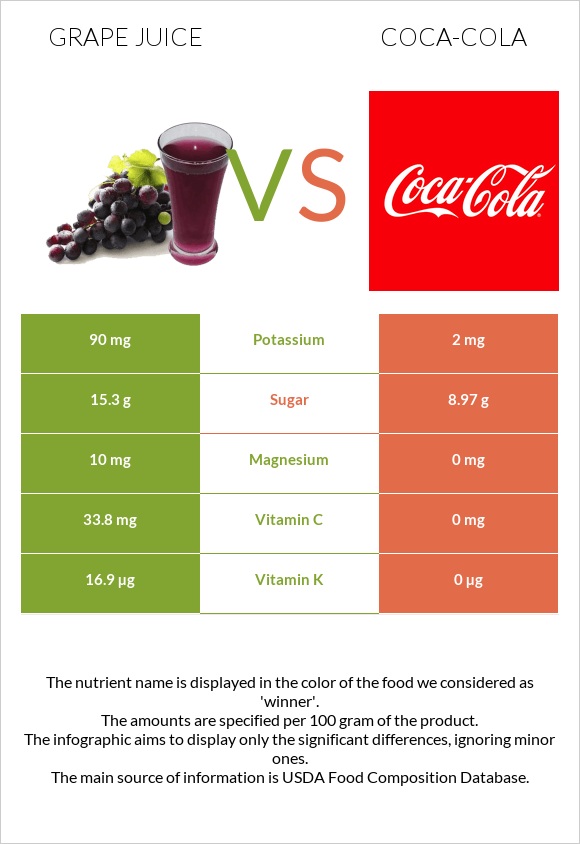 Grape juice vs Coca-Cola infographic