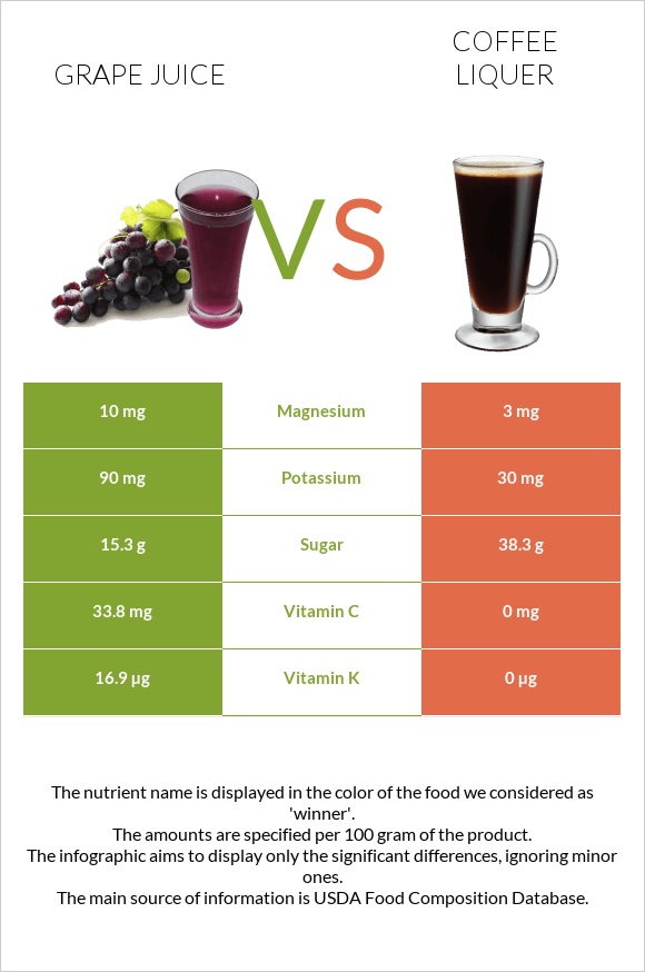 Grape juice vs Coffee liqueur infographic