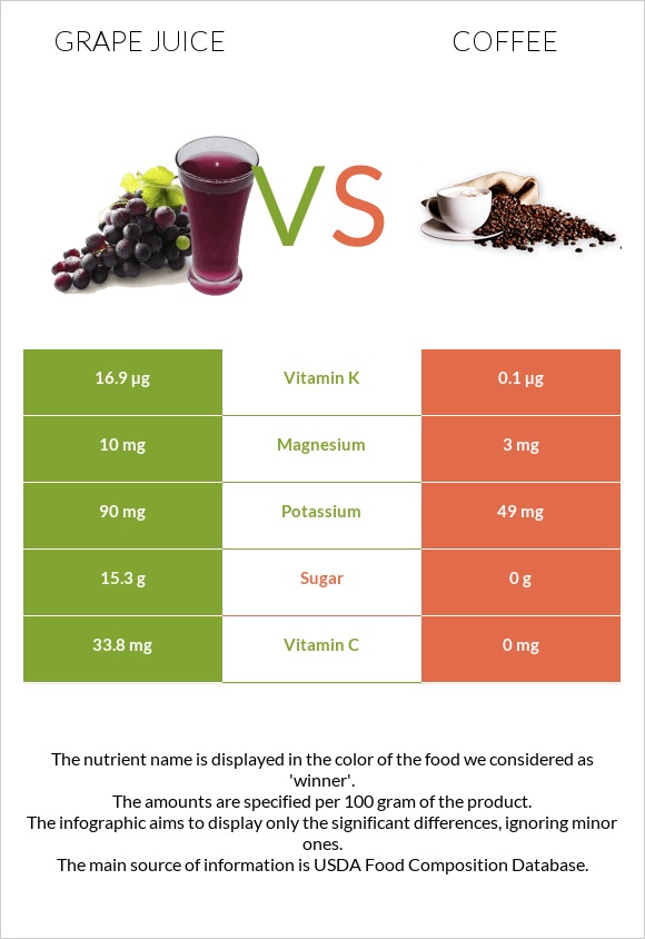 Grape juice vs Սուրճ infographic