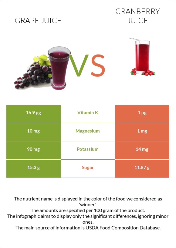 Grape juice vs Cranberry juice infographic