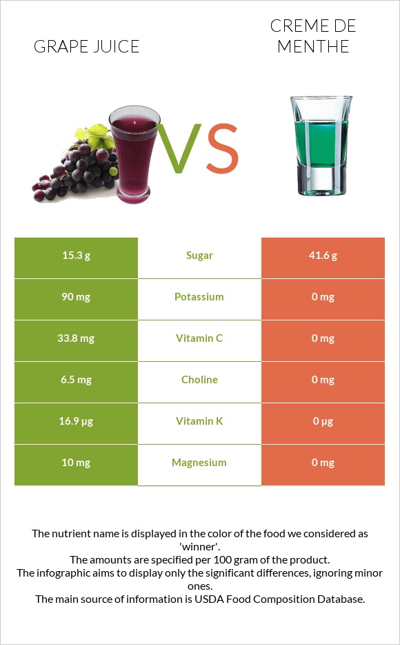 Grape juice vs Creme de menthe infographic