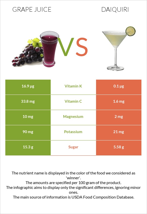 Grape juice vs Daiquiri infographic