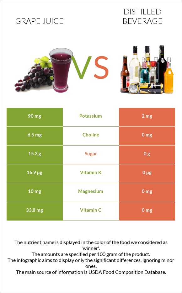 Grape juice vs Distilled beverage infographic
