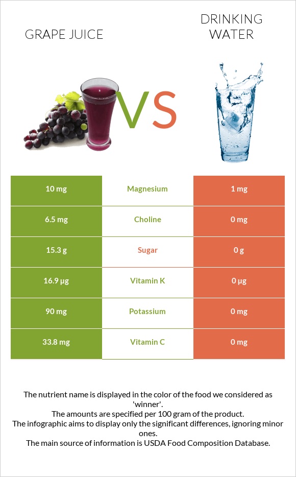 Grape juice vs Խմելու ջուր infographic
