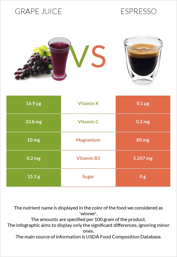 Grape juice vs Էսպրեսո infographic