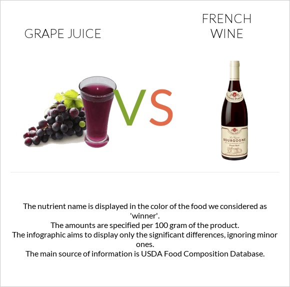 Grape juice vs Ֆրանսիական գինի infographic