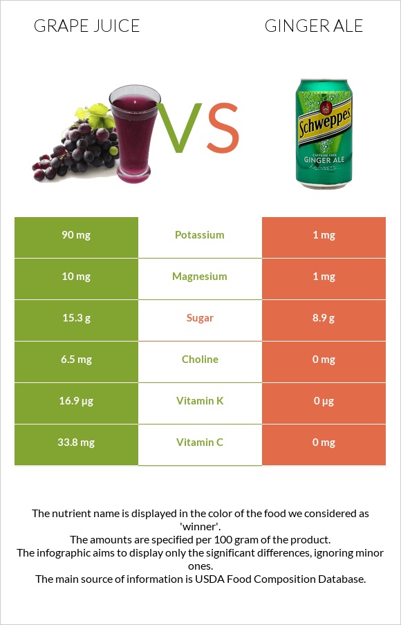 Grape juice vs Ginger ale infographic