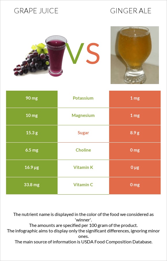 Grape juice vs Ginger ale infographic