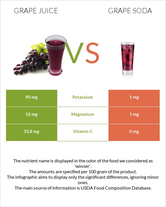 Grape juice vs Grape soda infographic