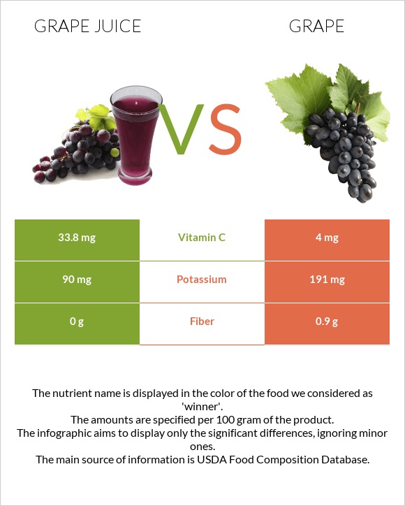 Grape juice vs Grape infographic