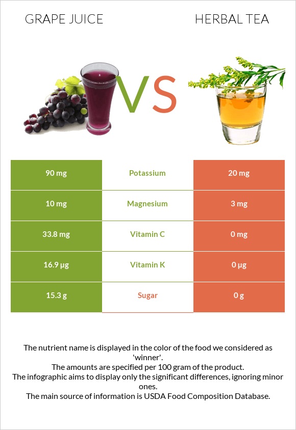 Grape juice vs Բուսական թեյ infographic