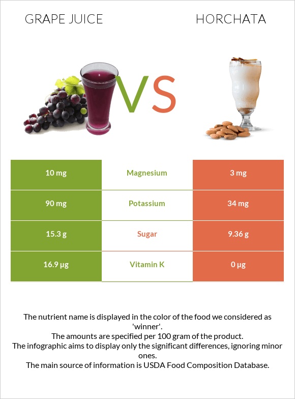 Grape juice vs Horchata infographic