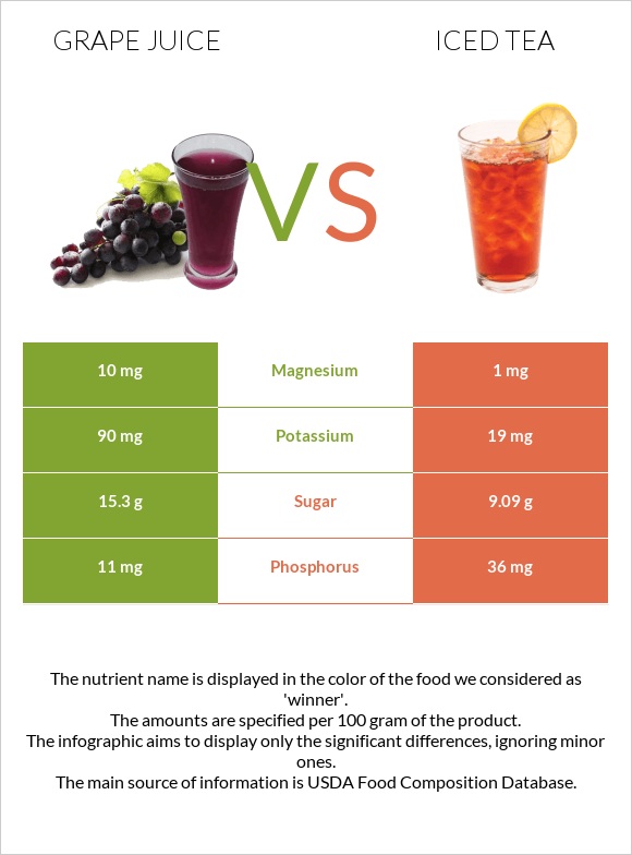 Grape juice vs Iced tea infographic