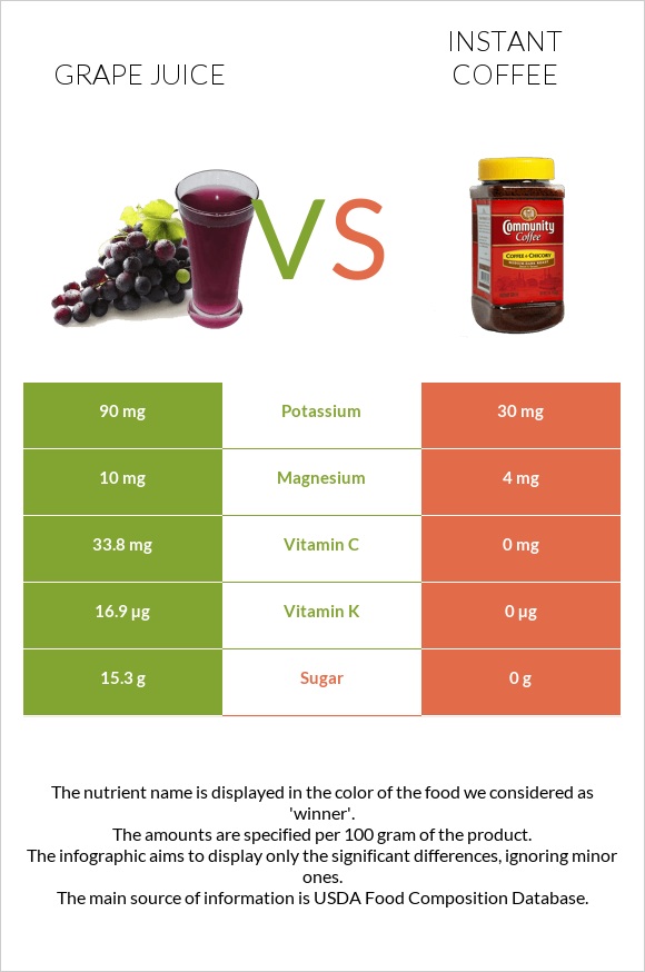 Grape juice vs Լուծվող սուրճ infographic