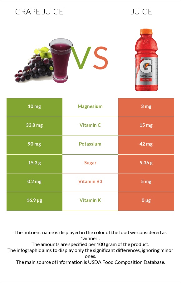 Grape juice vs Հյութ infographic