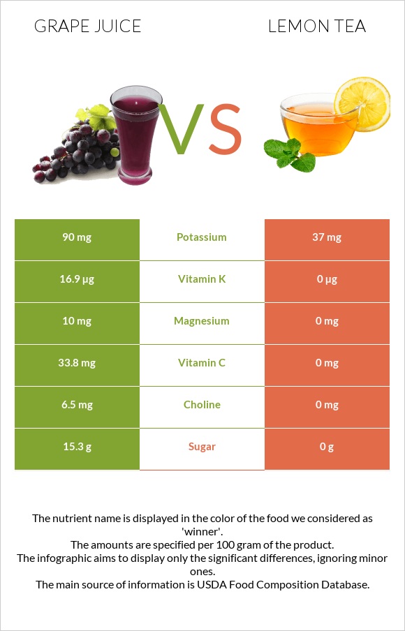 Grape juice vs Lemon tea infographic