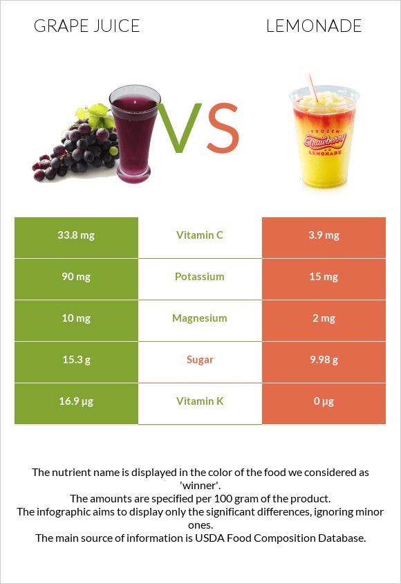 Grape juice vs Լիմոնադ infographic