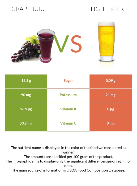 Grape juice vs Light beer infographic