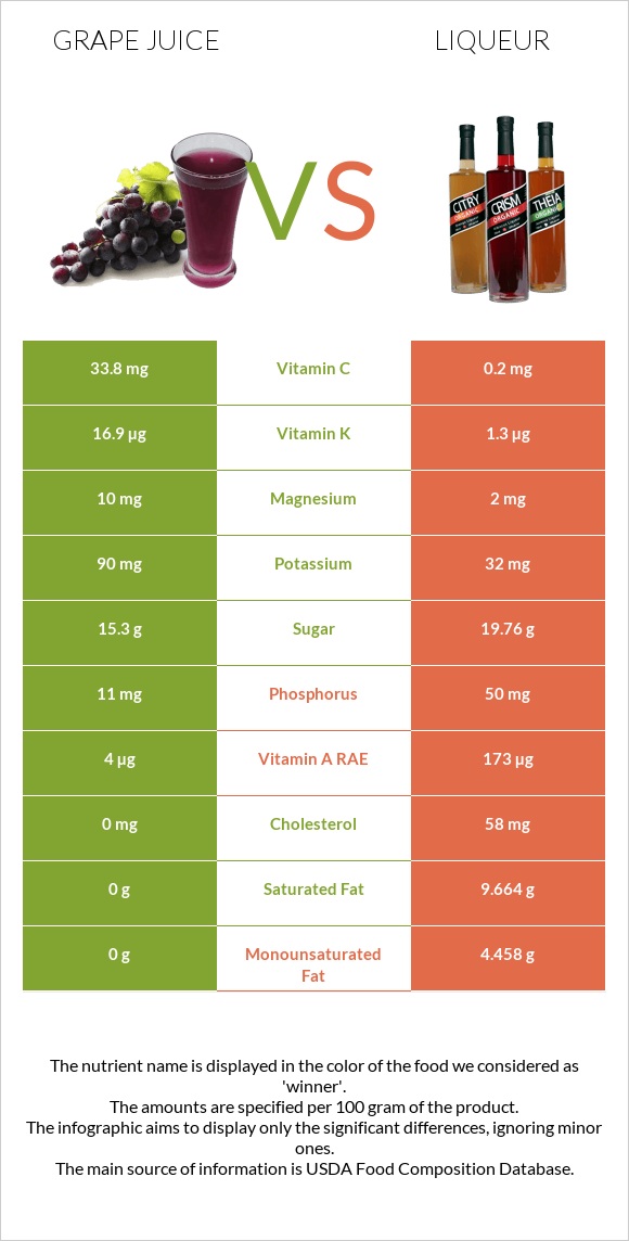 Grape juice vs Լիկյոր infographic