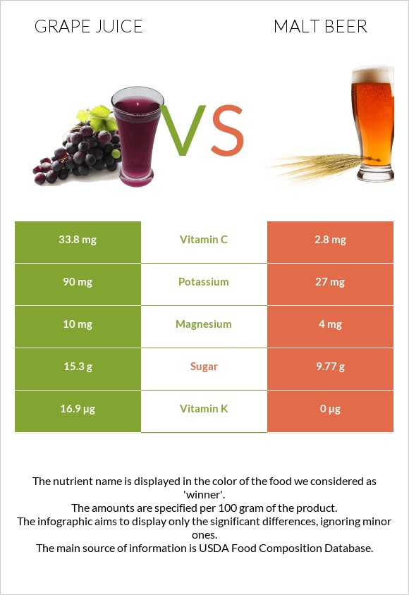 Grape juice vs Malt beer infographic