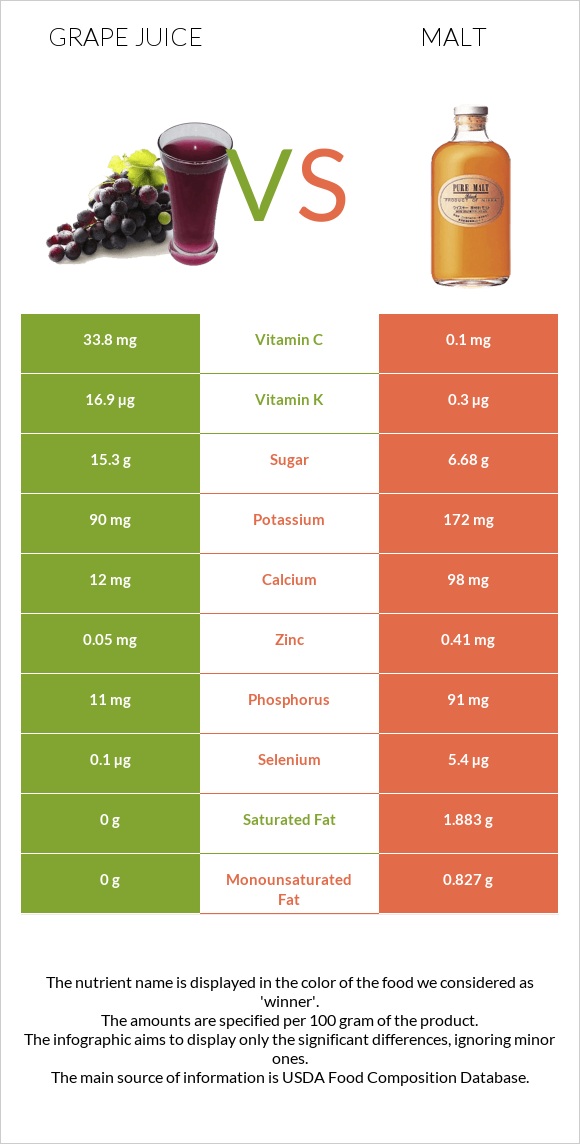 Grape juice vs Ածիկ infographic