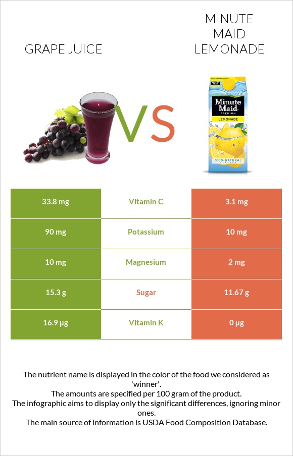 Grape juice vs Minute maid lemonade infographic