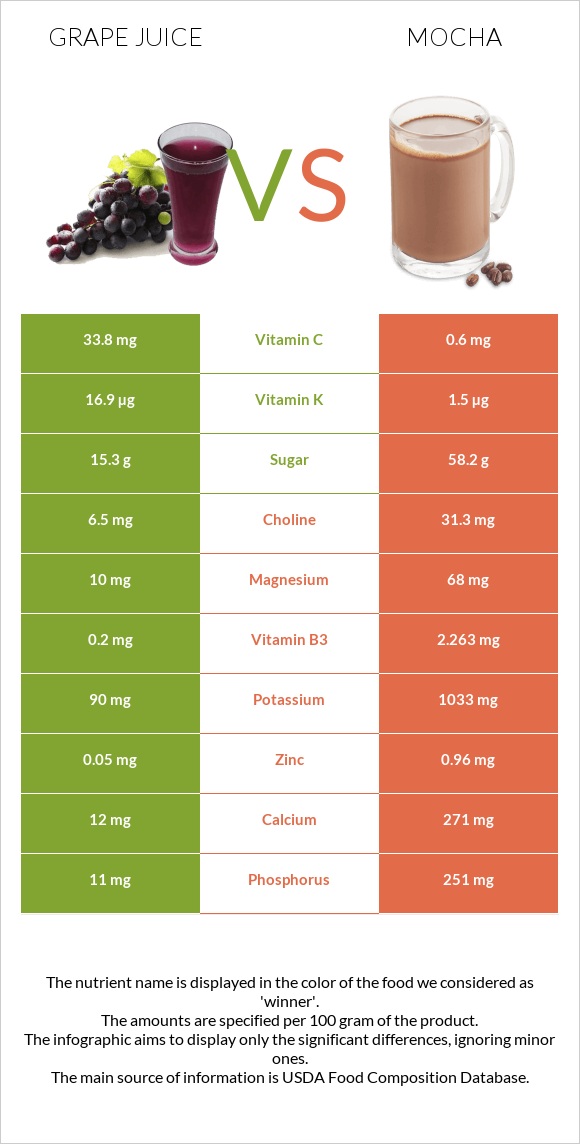 Grape juice vs Mocha infographic