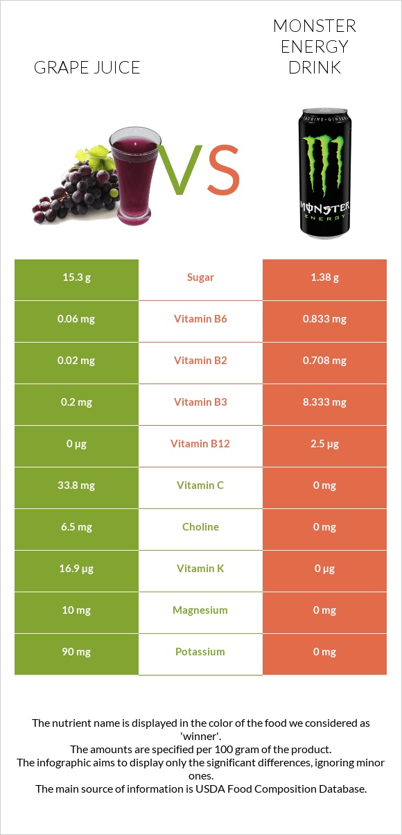Grape juice vs Monster energy drink infographic