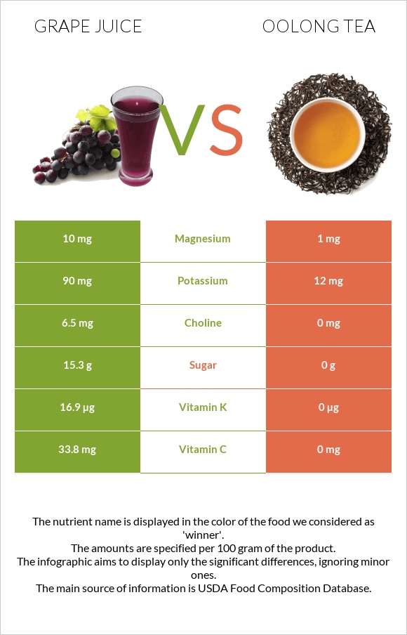 Grape juice vs Oolong tea infographic