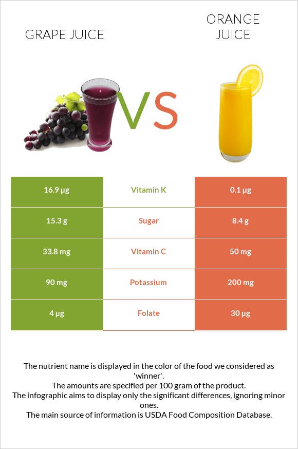 Grape juice vs Նարնջի հյութ infographic