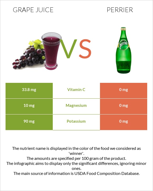 Grape juice vs Perrier infographic