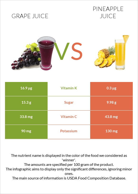 Grape juice vs Արքայախնձորի հյութ infographic