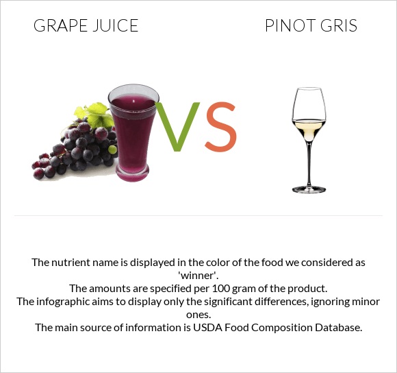 Grape juice vs Pinot Gris infographic