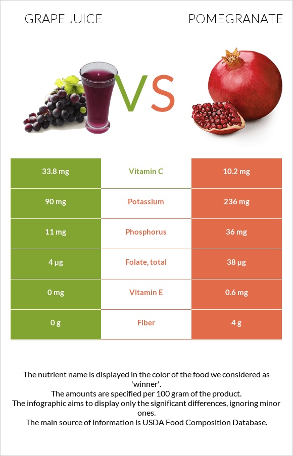 Grape juice vs Pomegranate infographic